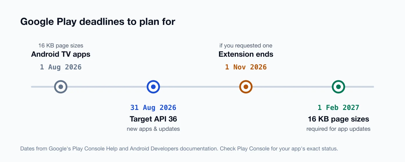 Google Play deadlines for Android developers