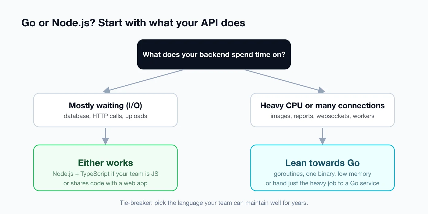 A simple way to choose between Go and Node.js