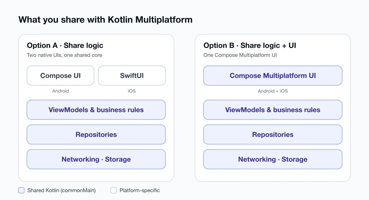 Two Kotlin Multiplatform setups: sharing only logic, or sharing logic and UI