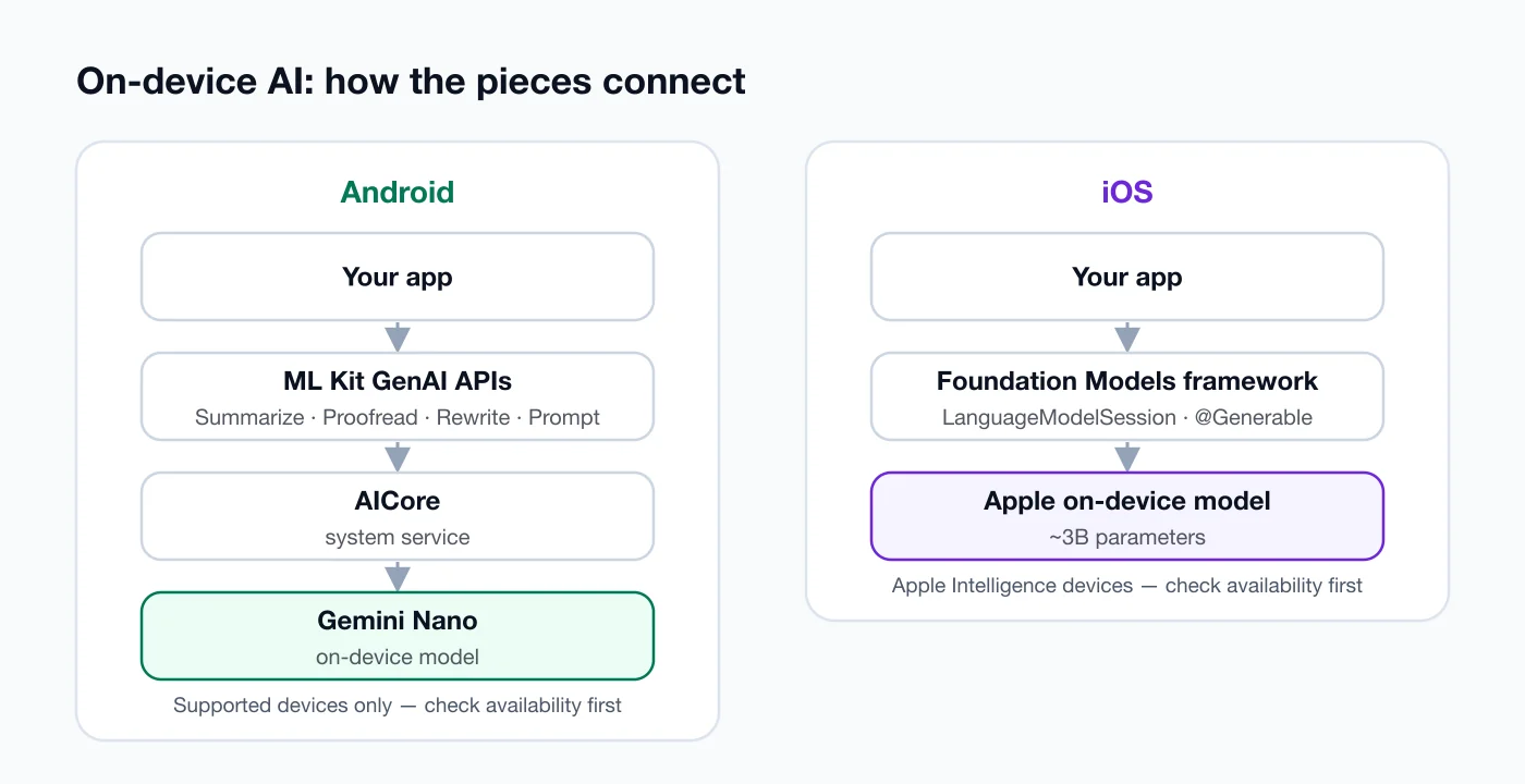 How on-device AI is wired on Android and iOS