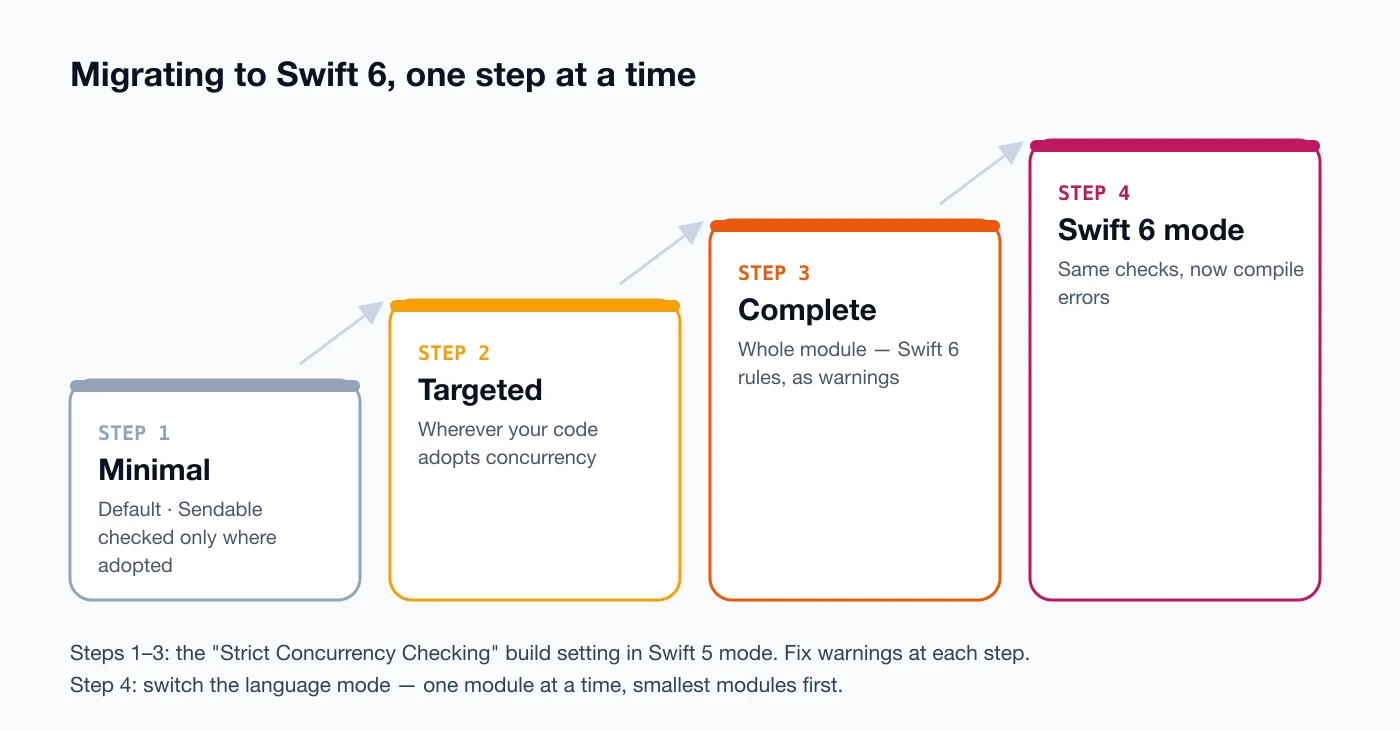 The step-by-step path to the Swift 6 language mode